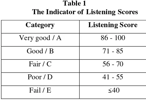 Table 1The Indicator of Listening Scores