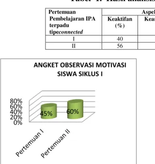 Tabel  1.  Hasil analisis motivasi siswa siklus I    Pertemuan  Pembelajaran IPA  terpadu  tipe connected  Aspek Motivasi  Nilai Motivasi Klasikal  (%) Keaktifan (%) Keantusiasan (%) Keceriaan (%)  I  40  48  60  45%  II  56  60  70  60% 