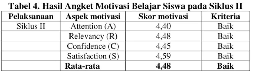 Tabel 4. Hasil Angket Motivasi Belajar Siswa pada Siklus II  Pelaksanaan  Aspek motivasi  Skor motivasi  Kriteria 