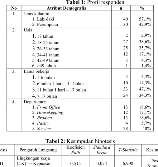 Tabel 1: Profil responden  No  Atribut Demografis  n  %  1.  Jenis kelamin  1. Laki-laki  40  57,1%  2
