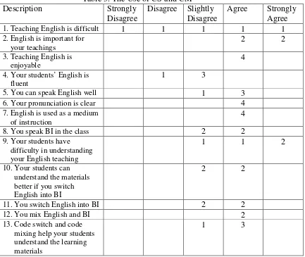 Table 3. The Use of CS and CM 