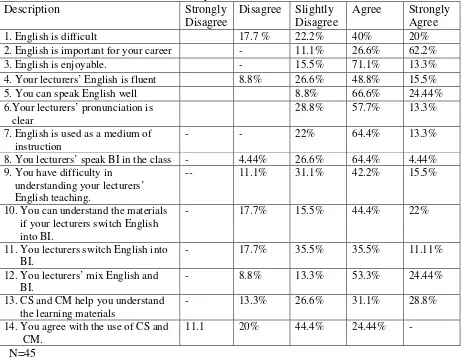 Table 4. The Percentage of Responses to Questionnaire  by the Students 