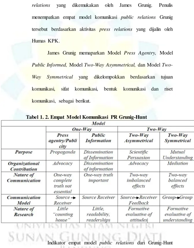 Tabel 1. 2. Empat  Model Komunikasi  PR Grunig-Hunt
