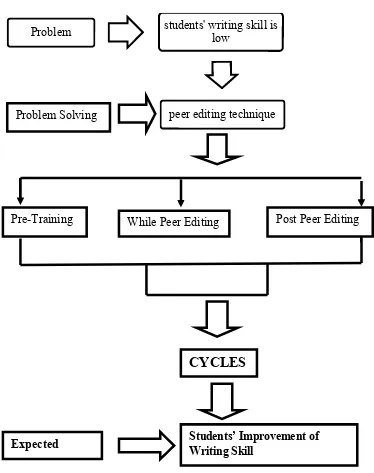Figure 1. Conceptual Framework for the research on Peer EditingTechnique