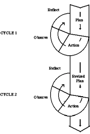Figure 2. Kemmis and McTaggart’s Action Research Model (1988)