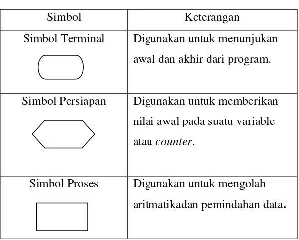 Tabel 2.4 Simbol-Simbol Flowchart 