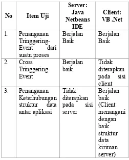 Tabel 1: Hasil Pengujian Implementasi Sistem 
