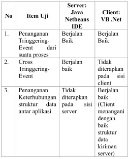 Tabel 1: Hasil Pengujian Implementasi Sistem 