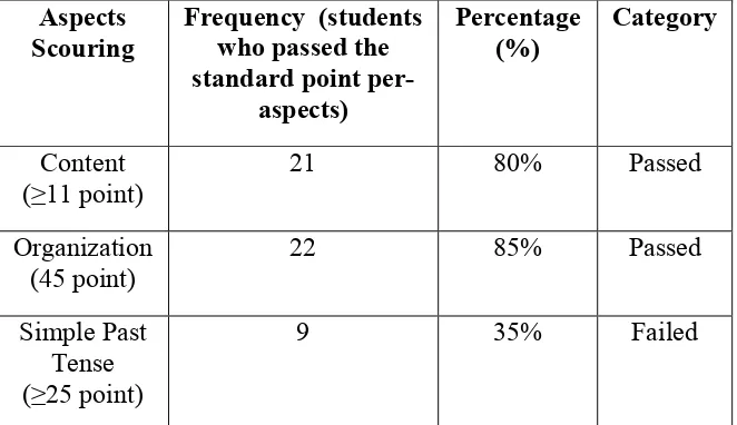 Table 4.2 Percentage of the Students’ Writing Score Per-Aspects inCycle 1