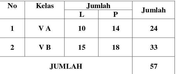 Tabel 3 Jumlah Peserta didik Kelas V MIN 10 Bandar Lampung 