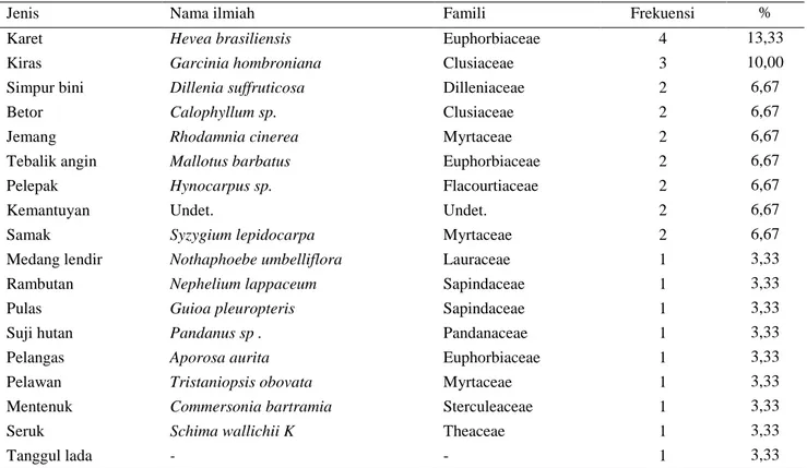 Tabel 2  Perjumpaan tarsius berdasarkan jenis  dan famili tumbuhan 