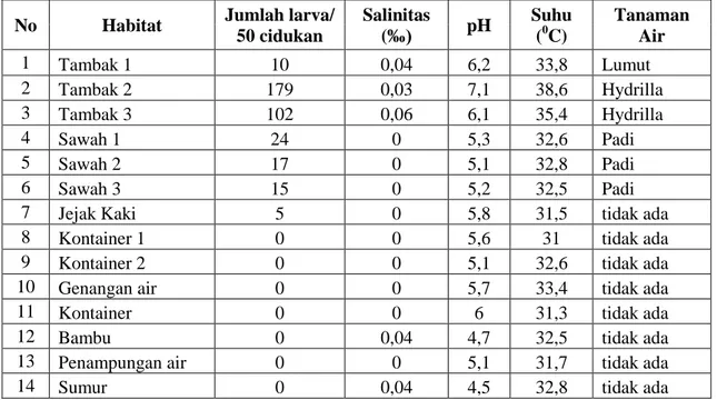 Tabel 4. Kepadatan larva nyamuk Anopheles pada bagian Barat yang  ditemukan  di lokasi penelitian  
