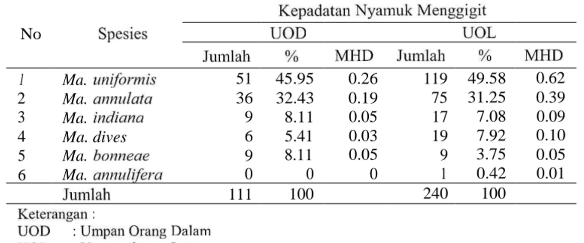 Tabel  1. Kepadatan  Nyamuk  Mansonia  Menggigit  dengan  Metode  Umpan  Orang  di Desa  Karya   Makmur  Tahun  2011 