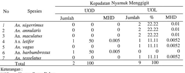 Tabel  3. Kepadatan  Anopheles Menggigit  dengan  Umpan  Orang  di Desa  Karya  Makmur  Tahun   2011 