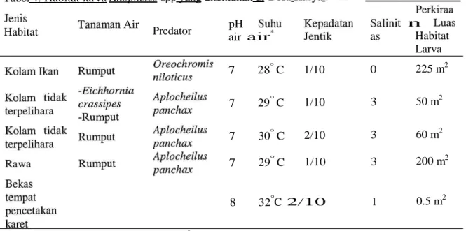 Tabel  4. Habitat larva Anopheles spp  yang ditemukan  di Desa  Karya  Makmur    Jenis   Habitat  Kolam  Ikan   Kolam  tidak   terpelihara   Kolam  tidak   terpelihara   Rawa   Bekas   tempat   pencetakan   karet   Rumput   -Eichhornia  crassipes  -Rumput 