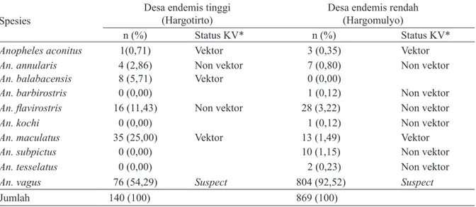 Tabel 1. Jenis spesies dan status kompetensi vektoral (KV) Anopheles spp. tertangkap di desa endemis tinggi