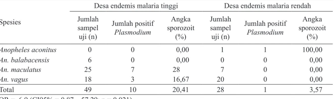 Tabel 3. Angka sporozoit Anopheles  spp. uji pada daerah endemis malaria tinggi (Hargotirto) dan desa 