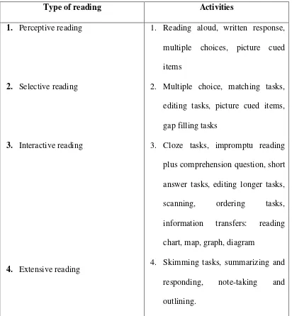 Tabel 2. Activities and reading type 