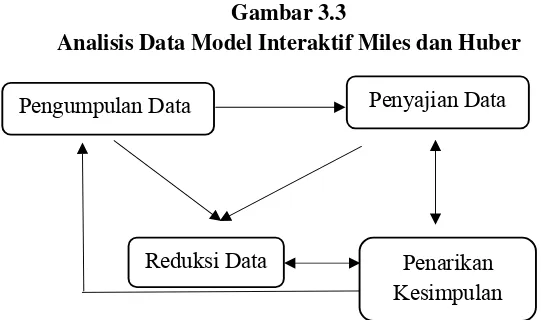 Gambar 3.3 Analisis Data Model Interaktif Miles dan Huber 