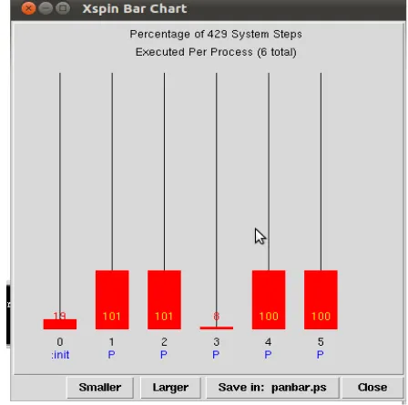 Gambar 12  Awal execution bar chartPada gambar 12 terlihat bahwa proses 0 (initialisasi)  dilakukan  dengan  1  step, yakni pada step 0 sesuai dengan snapshot simulation output.