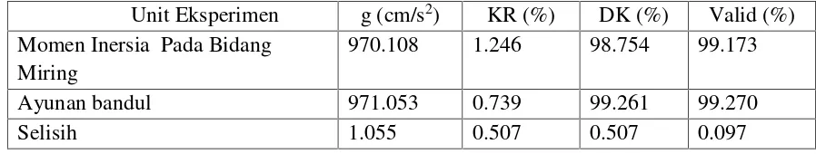 Tabel 1. Selisih Rata-rata Hasil Analisis Deskriptif Percepatan Gravitasi Bumi Kedua UnitEksperimen