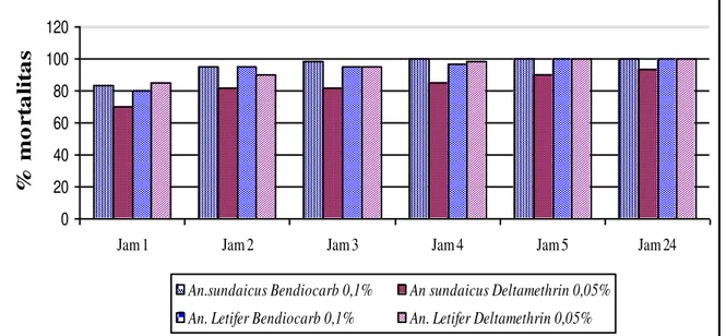 Gambar  22:  Hasil  uji  Kerentanan  An.  sundaicus  dan  An  letifer  terhadap  insektisida    Bendiocarb 0,1% dan Deltamethrin 0,05% pada Pengamatan 1 hingga 5 jam dan  pengamatan  selama 24 jam  