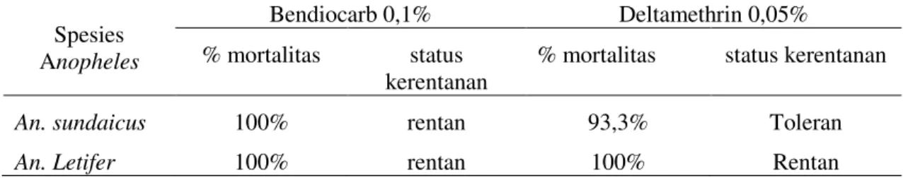 Tabel  4.  Status  Kerentanan  Nyamuk  An.sundaicus  dan  An.  letifer  Terhadap  Insektisida  Bendiocarb 0,1% dan Deltamethrin 0,05% Di Kecamatan Belakang Padang, Batam