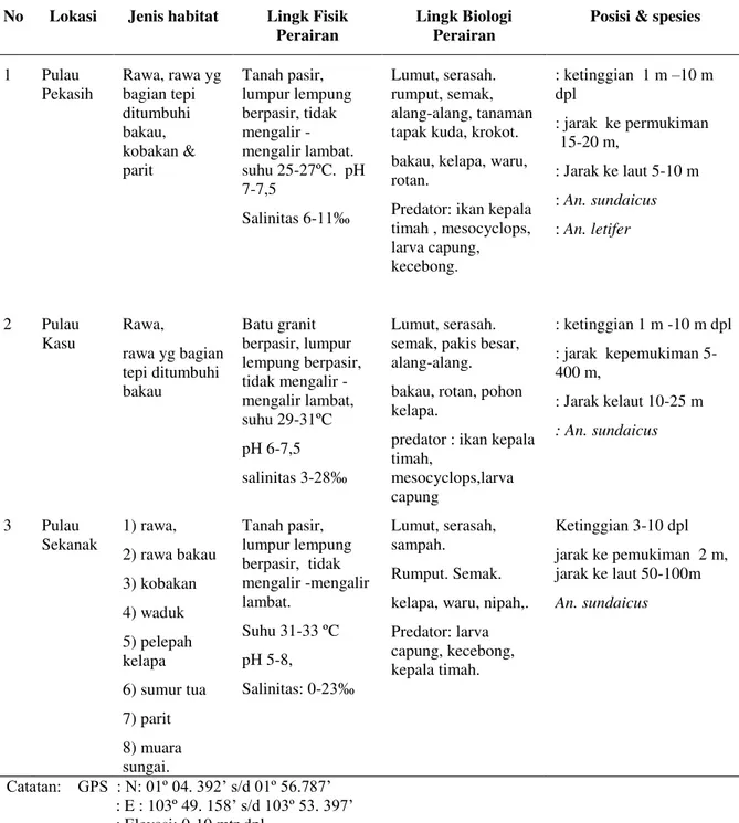 Tabel  1.    Karakteristik  Habitat  Perkembangbiakan  Larva  Nyamuk  di  Pulau  Pekasih,  Pulau  Kasu dan Pulau Sekanak,  pada bulan Juli tahun 2008 