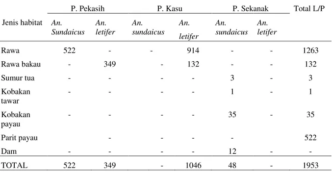 Tabel  2.    Jenis  habitat  dan  jumlah  larva/pupa  Anopheles  sp  di  P.  Pekasih  dan  P.Kasu  dan  P.Sekanak, Kec