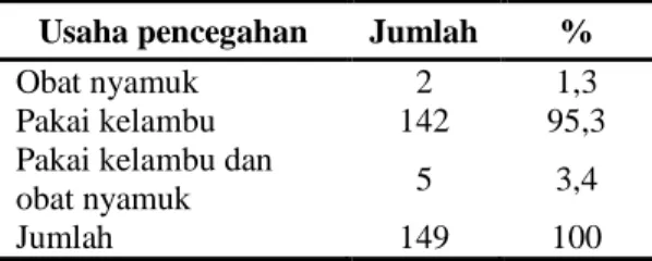 Tabel  1. Distribusi Responden Berdasarkan  Pencegahan Penderita Malaria Di  Wilayah Kerja Puskesmas Bambu  Kabupaten Mamuju 2008