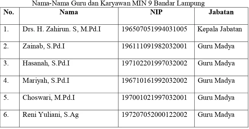 Tabel II. Nama-Nama Guru dan Karyawan MIN 9 Bandar Lampung 