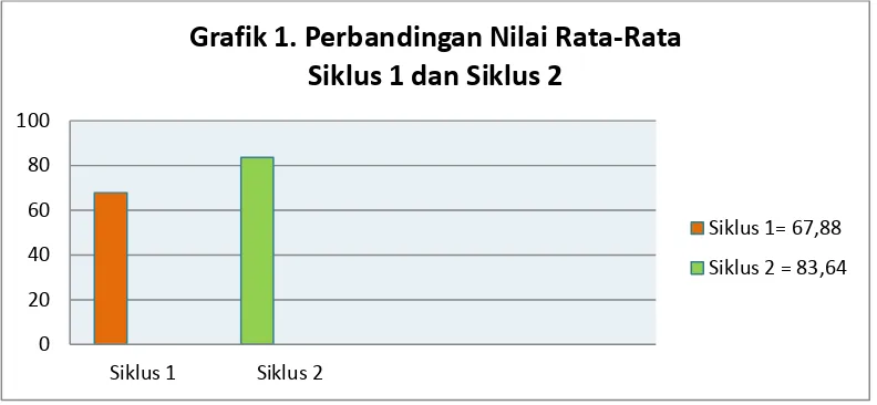 Grafik 1. Perbandingan Nilai Rata-Rata 