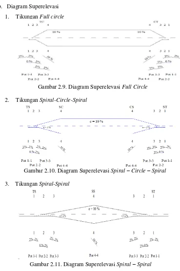 Gambar 2.10. Diagram Superelevasi Spiral – Circle – Spiral 