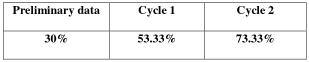 Table 4.4: The percentage of students who passed the standard score in preliminary data, cycle 1 and cycle 2 