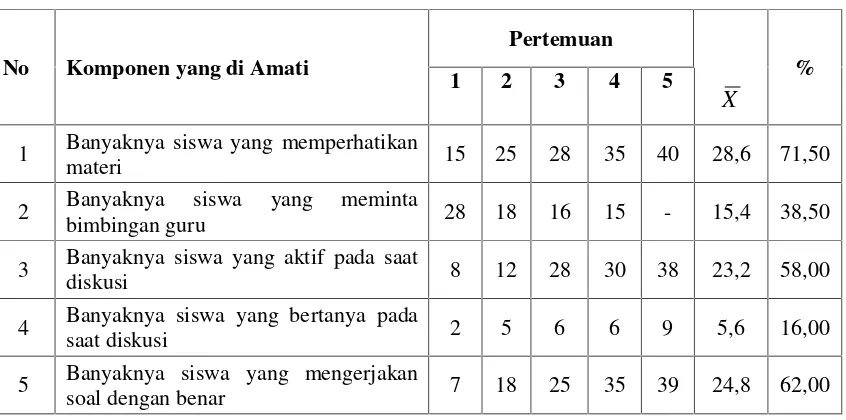 Tabel 1. Lembar observasi kegiatan siswa dengan tipe Numbered-Head-Together (NHT)