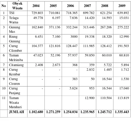 Tabel 1. Jumlah Kunjungan wisatawan ke berbagai obyek tujuan wisatawan dari tahun 2004 sampai tahun 2009 
