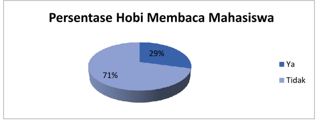 Gambar 4.10 Diagram Hobi Membaca Mahasiswa  