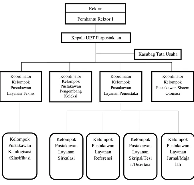 Gambar 4.2 Struktur Organisasi UPT Perpustakaan UNJ 