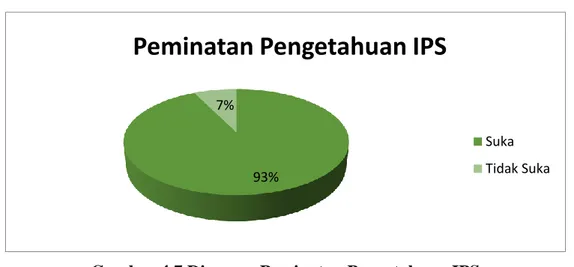 Gambar 4.7 Diagram Peminatan Pengetahuan IPS  f.  Responden berdasarkan Kunjungan ke Perpustakan Lain 