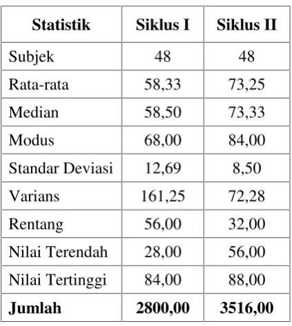 Tabel 6. Deskriptif Skor Hasil BelajarBiologi Siswa Kelas VIII1 SMPN30 Makassar pada Siklus I danSiklus II melalui PenerapanModel Pembelajaran Kooperatiftipe TPS