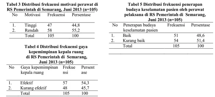 Tabel 4 Distribusi frekuensi gaya  kepemimpinan kepala ruang   di RS Pemerintah di  Semarang,   Juni 2013 (n=105)  No  Gaya kepemimpinan  kepala ruang  Frekuensi  Persentase  1