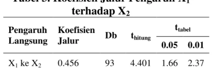Tabel 3. Koefisien Jalur Pengaruh X 1 terhadap X2  Pengaruh  Langsung  Koefisien Jalur  Db  t hitung t tabel 0.05  0.01  X 1  ke X 2 0.456  93  4.401  1.66  2.37 
