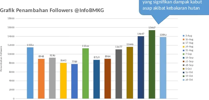 Grafik Penambahan Followers @InfoBMKG
