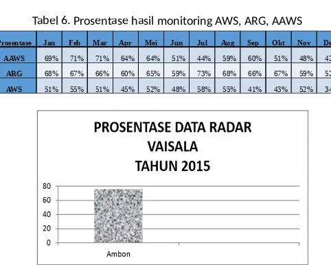 Tabel 6. Prosentase hasil monitoring AWS, ARG, AAWS
