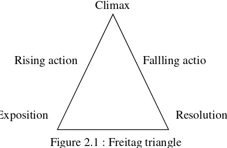 Figure 2.1 : Freitag triangle 