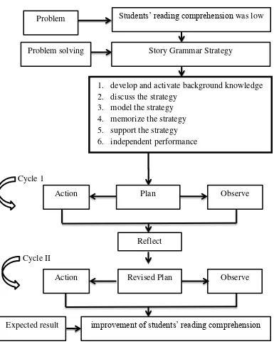 Figure 2.2 : Conceptual framework 