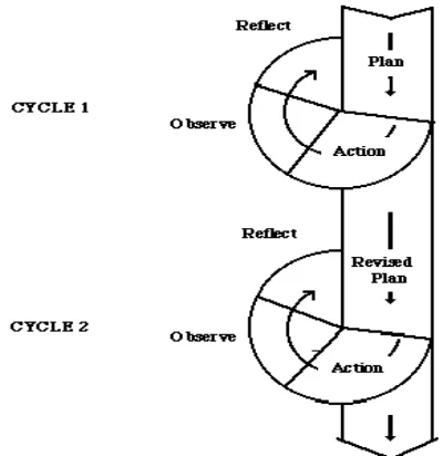 Figure 3.1: Model classroom action research (Kemmis and McTaggert) 