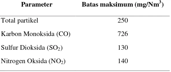Tabel 6. Standar Emisi Gas Buang Menurut Peraturan Menteri Energi SumberDaya Mineral No