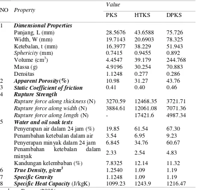 Tabel 2. Sifat fisik dan mekanik cangkang kelapa sawit