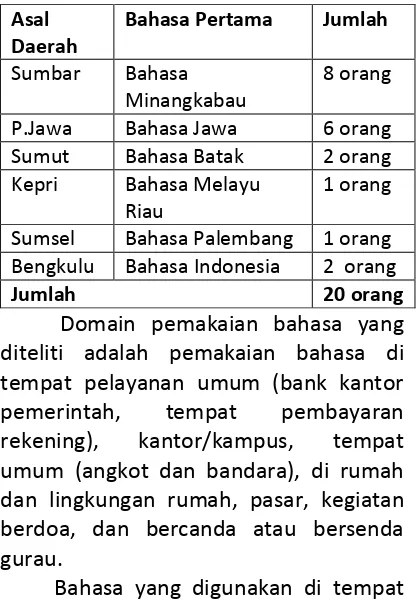 Tabel 2. Pilihan Bahasa di Tempat Pelayanan Umum 